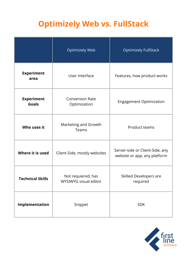 Optimizely Web Experimentation vs. Optimizely FullStack