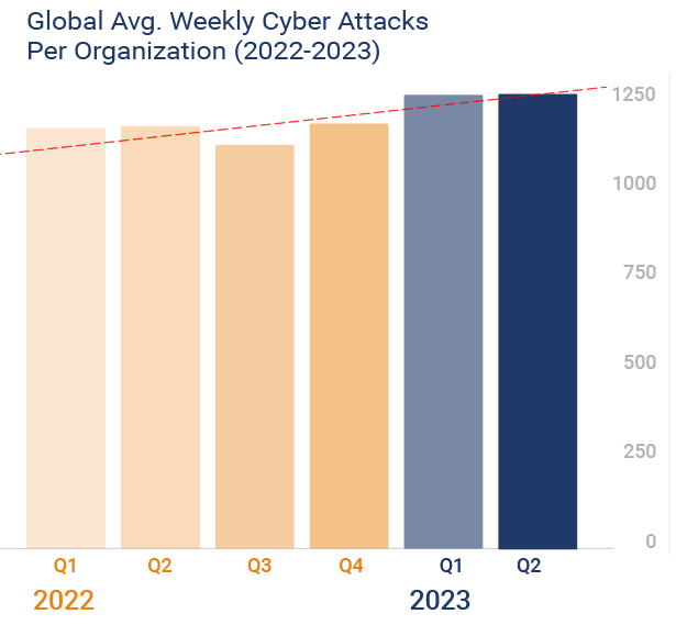 Cyber Attacks per week 2022-2023