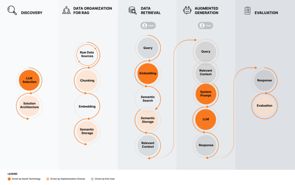 Retrieval Augmented Generation RAG Implementation explained