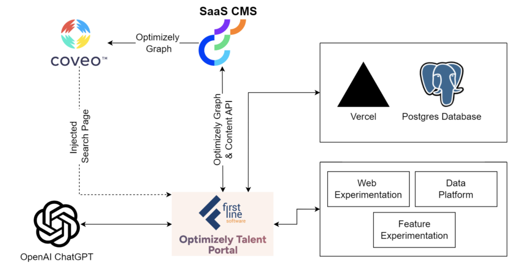 Optimizely-SaaS-CMS-architecture