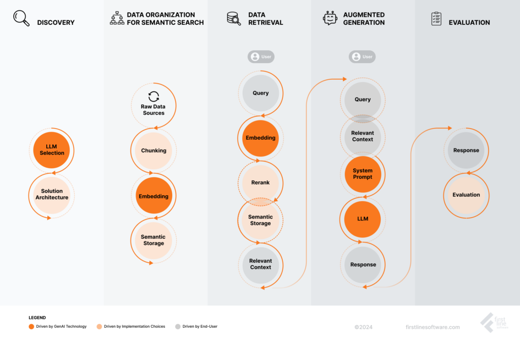 Retrieval Augmented Generation RAG Implementation explained