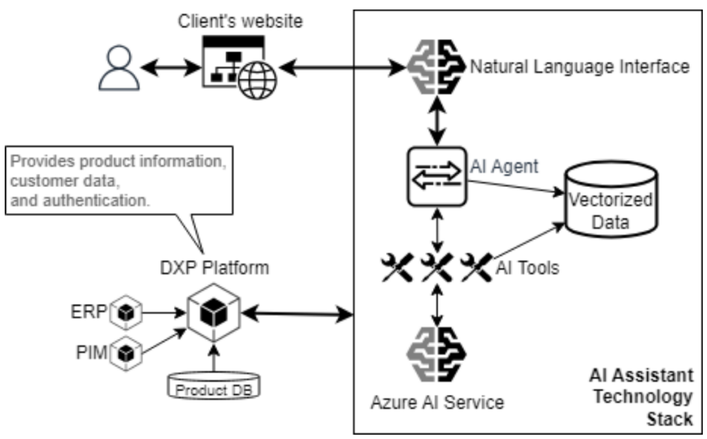 GenAI-Chatbot-High-Level-Architecture