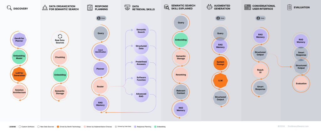 Naive vs. Advanced RAG (Retrieval-Augmented Generation) - First Line ...