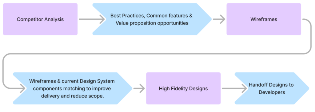 UX-design-process-highlight