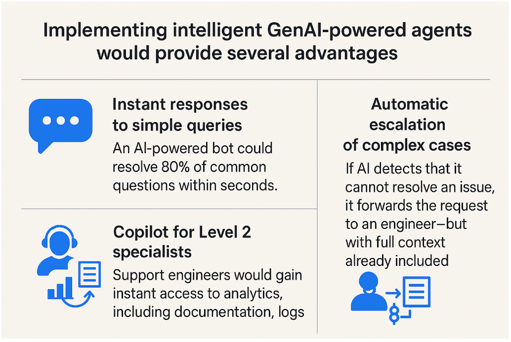 IT-support-GenAI-powered-agents