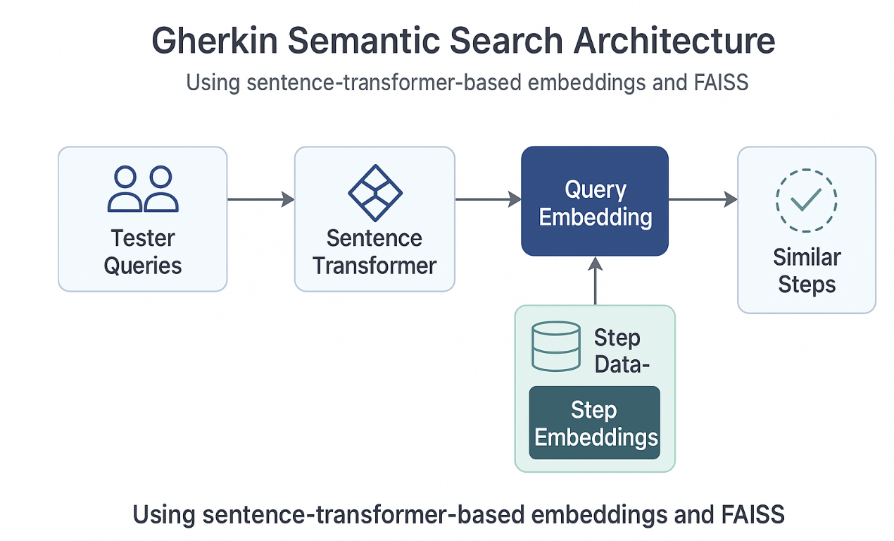 Accelerated-QA-Gherkin-Semantic-Search-Architecture