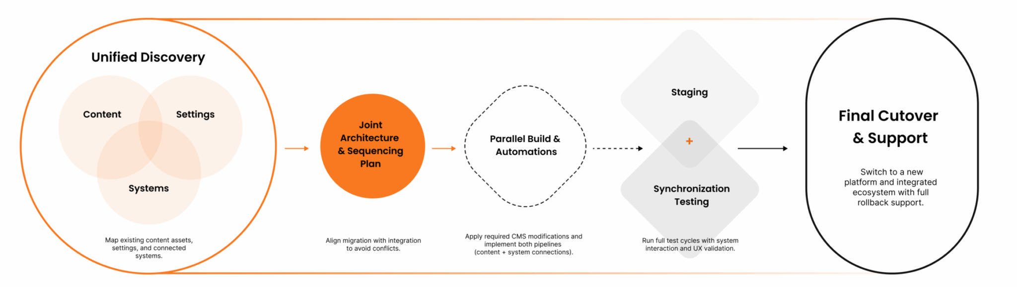 Content Migration & System Integration Services - First Line Software