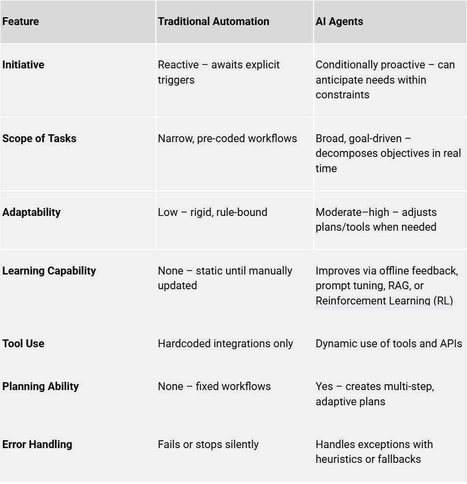AI-agents-Automation-Agentic-Systems-Outpace-Conventional-Automation