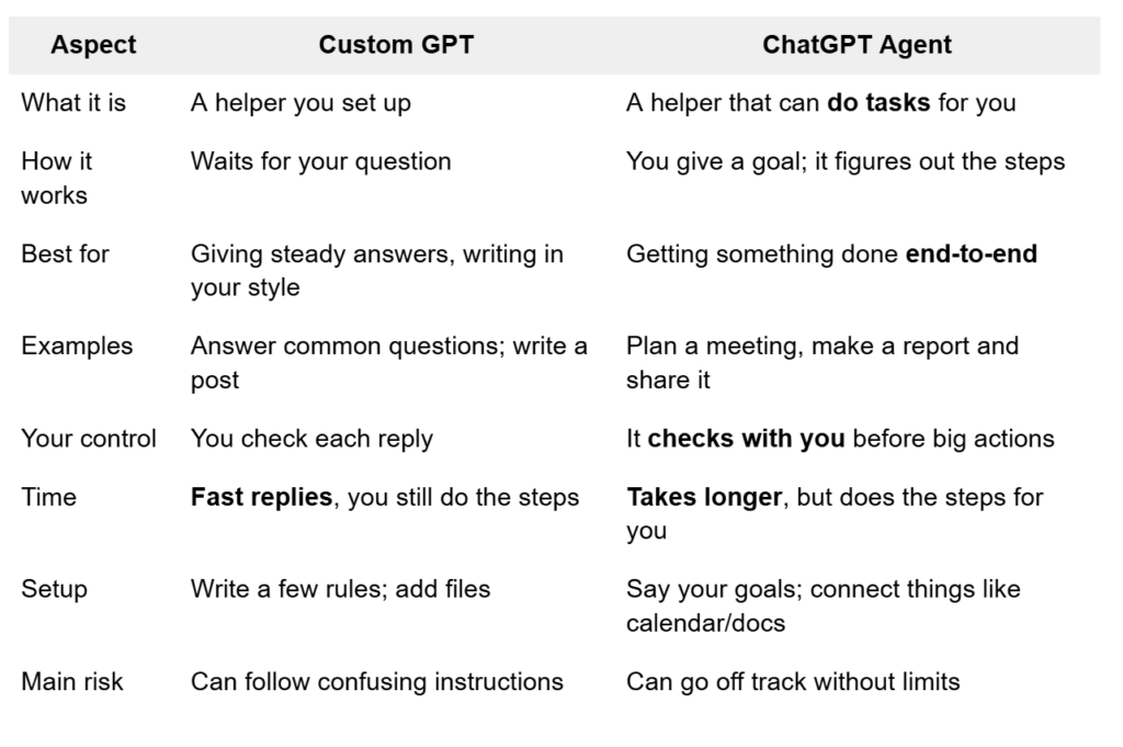 Custom GPTs-vs-ChatGPT Agents-comparisons-first-line-software