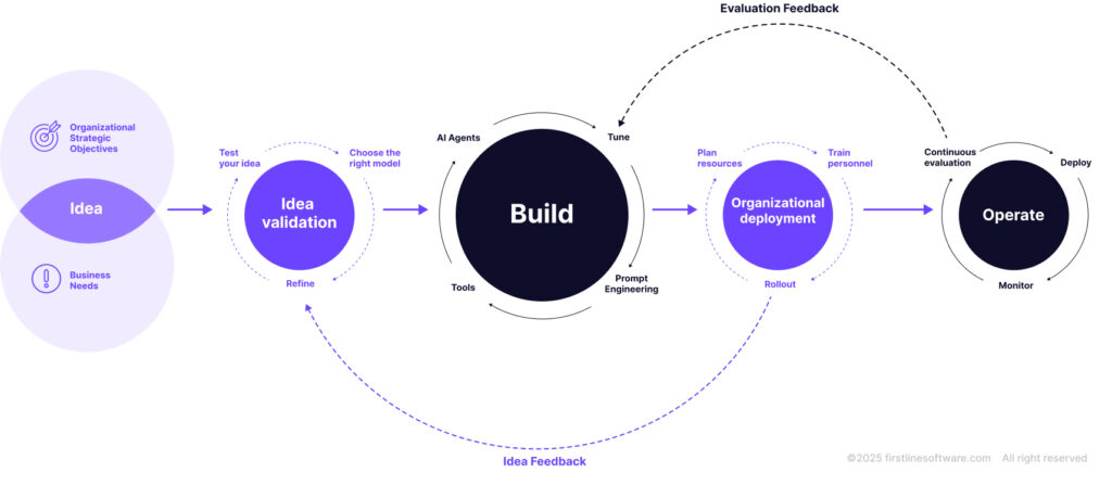 Agentic-AI-Application-Implementation-Lifecycle
