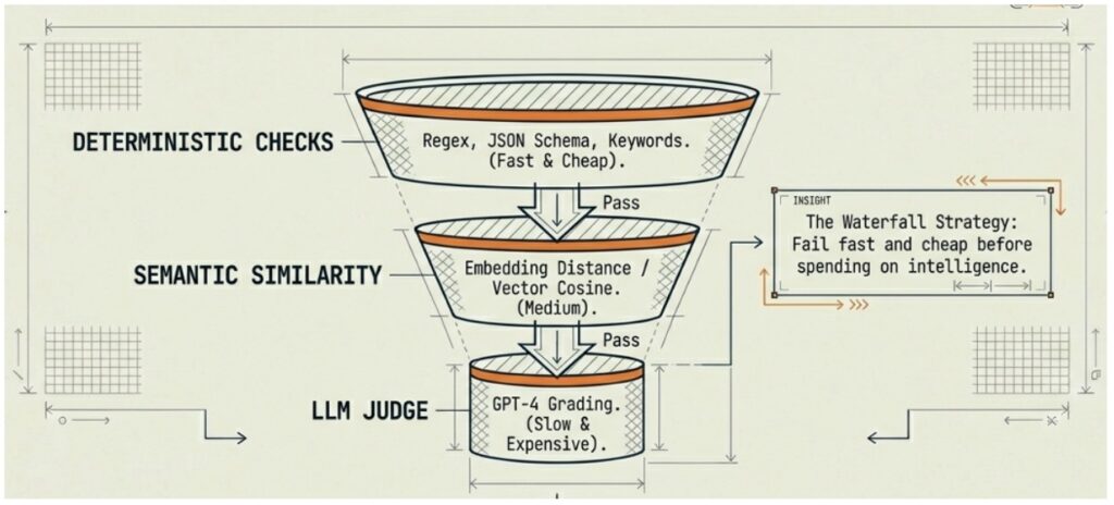 AI-System-Evaluation-Pyramid