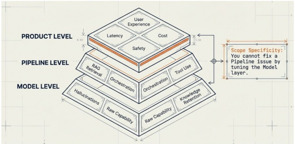 AI-System-Evaluation-three-level-structure