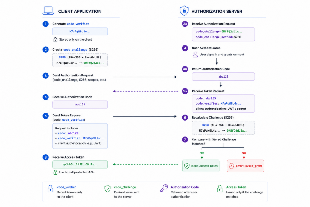 SMART-on-FHIR-PKCE-token-exchange-verification-in-SMART-on-FHIR