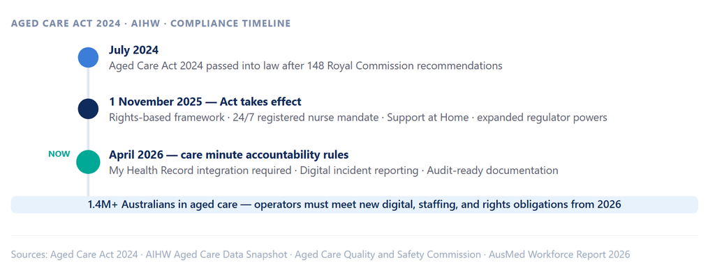 Australian-Healthcare-System-aged-care-act-report-2026