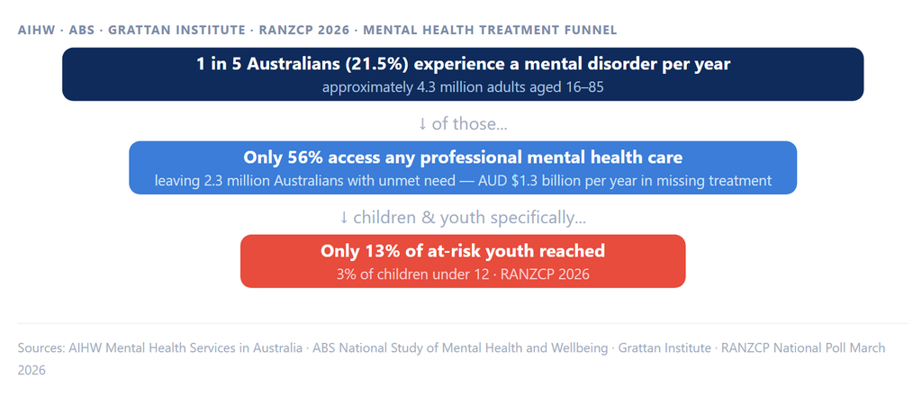 Australian-Healthcare-System-mental-health-treatment-funnel-2026