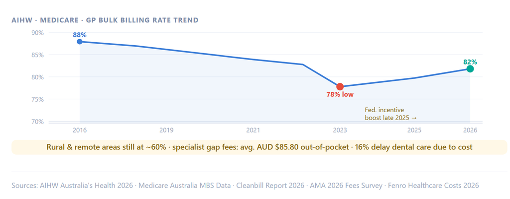 Australian-Healthcare-System-billing-rate-trend-2026