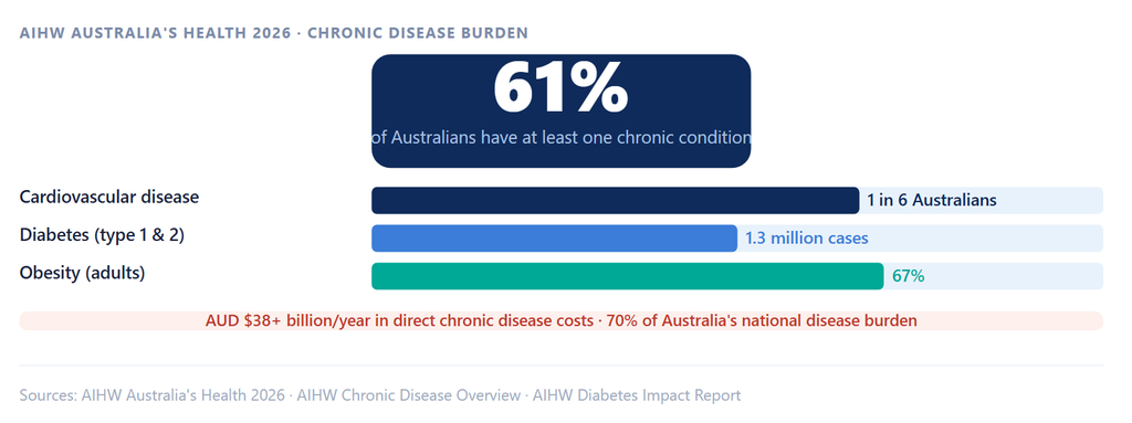 Australian-Healthcare-System-chronic-disease-burden-2026