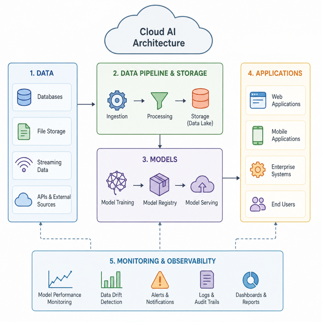 Managed-artificial-intelligence-services-cloud-ai-architecture
